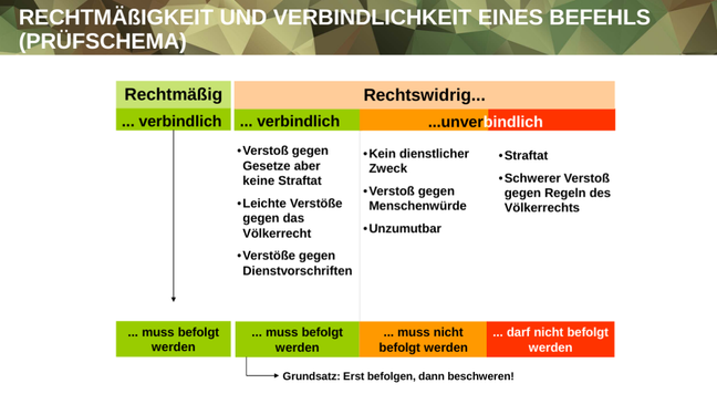 Ein Screenshot einer PowerPoint Präsentation der Bundeswehr mit folgenden Inhalt:

RECHTMÄBIGKEIT UND VERBINDLICHKEIT EINES BEFEHLS (PRÜFSCHEMA)

Rechtmäßig

verbindlich

muss befolgt werden


Rechtswidrig...

...verbindlich

• Verstoß gegen Gesetze aber keine Straftat

• Leichte Verstöße gegen das Völkerrecht

• Verstöße gegen Dienstvorschriften

...muss befolgt werden

...unverbindlich

• Kein dienstlicher Zweck

• Straftat

• Verstoß gegen Menschenwürde

• Unzumutbar

• Schwerer Verstoß gegen Regeln des Völkerrechts

muss nicht befolgt werden

darf nicht befolgt werden

Grundsatz: Erst befolgen, dann beschweren!