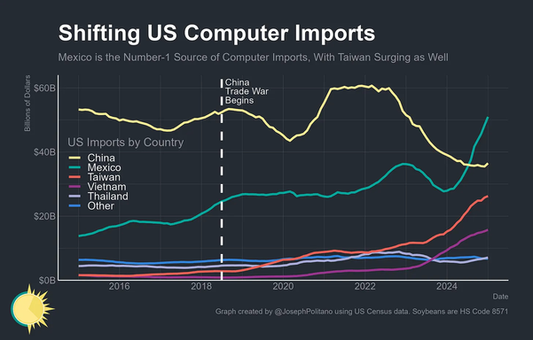 A graph of US computer imports by country, hover around $45B from China each year until 2023, at which point China dips to $25B and Mexico surges to $50B.
