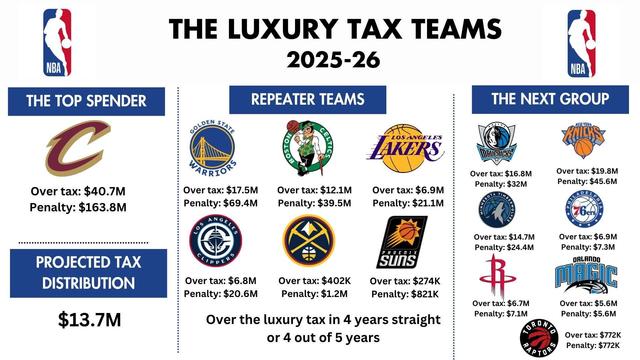 14 NBA Teams will enter the 2025-2026 Season over the Luxury Tax
