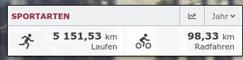 Eine Grafik. 
Die erste Zeile zeigt: Sportarten, Bezugszeitraum: Jahr.
Die zweite Zeile zeigt: Laufen: 5151,51 km, Radfahren: 98,33 km
